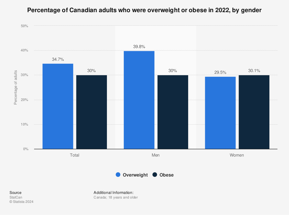 Statistic: Percentage of Canadian adults who were overweight or obese in 2021, by sex | Statista