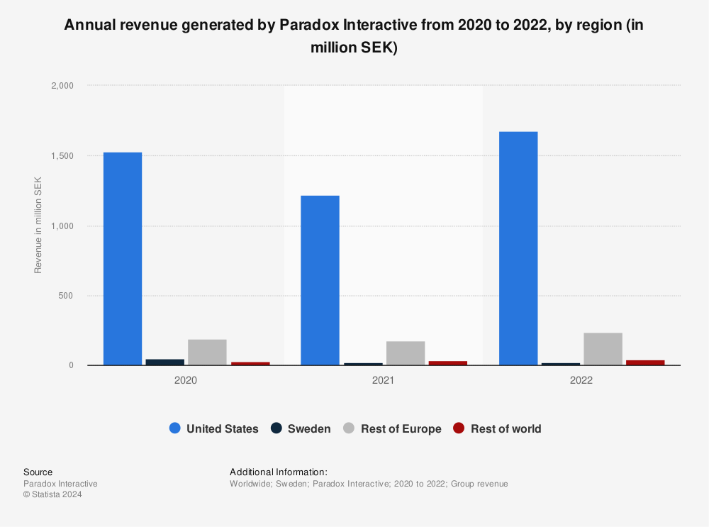 Statistic: Annual revenue generated by Paradox Interactive from 2020 to 2021, by region (in million SEK) | Statista