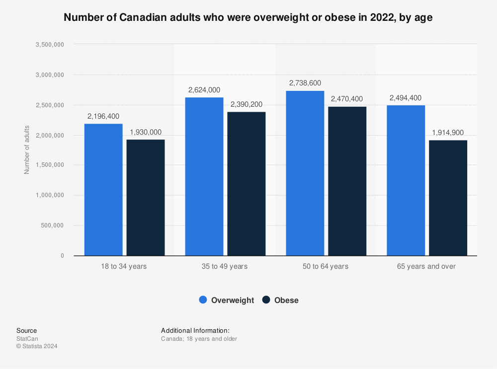 Statistic: Number of Canadian adults who were overweight or obese in 2021, by age | Statista