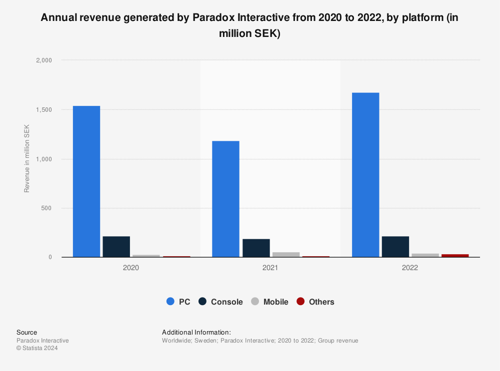 Statistic: Annual revenue generated by Paradox Interactive from 2020 to 2021, by platform (in million SEK) | Statista