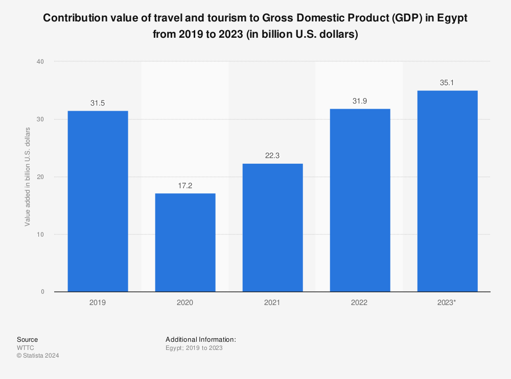 Statistic: Contribution value of travel and tourism to Gross Domestic Product (GDP) in Egypt from 2019 to 2021 (in billion U.S. dollars) | Statista