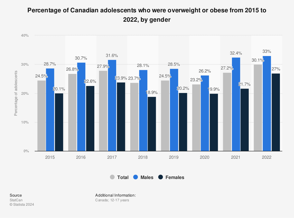 Statistic: Percentage of Canadian adolescents who were overweight or obese from 2015 to 2022, by gender  | Statista