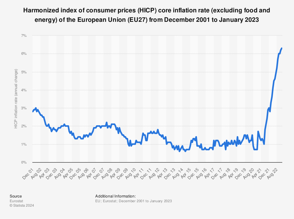 Statistic: Harmonized index of consumer prices (HICP) core inflation rate (excluding food and energy) of the European Union (EU27) and Euro Area from December 2001 to October 2022 | Statista