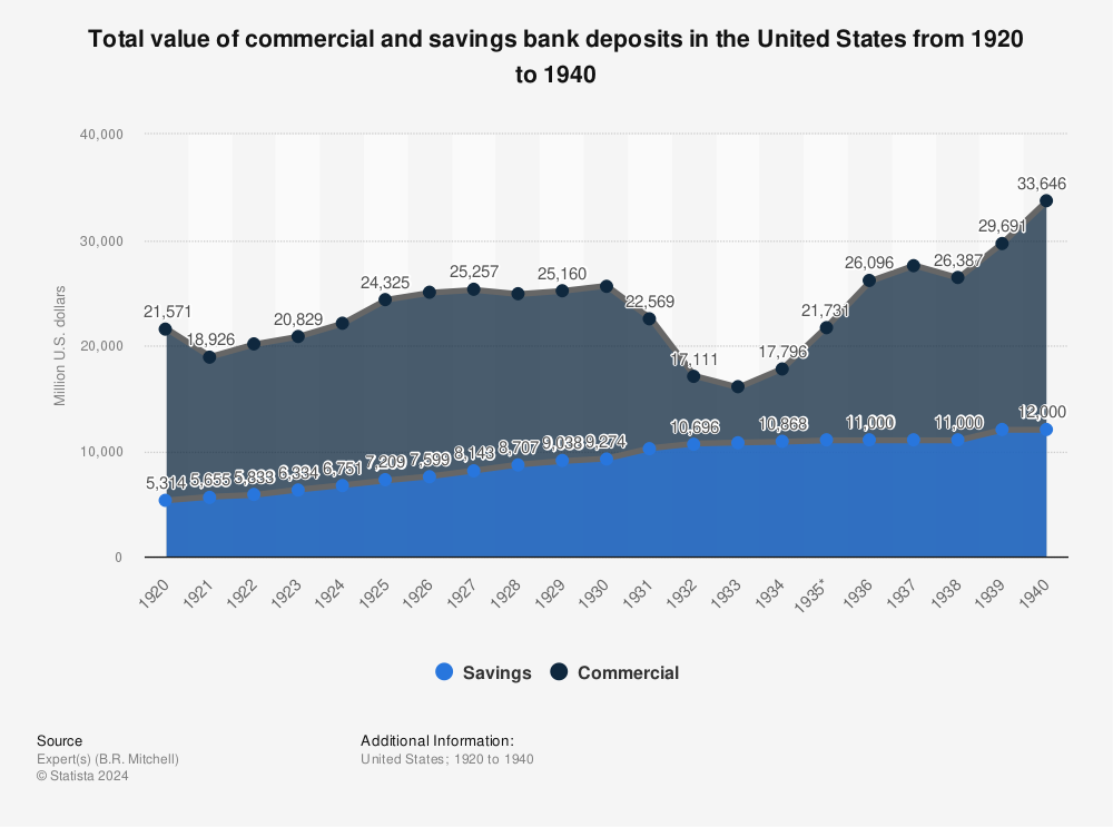 Statistic: Total value of commercial and savings bank deposits in the United States from 1920 to 1940 | Statista