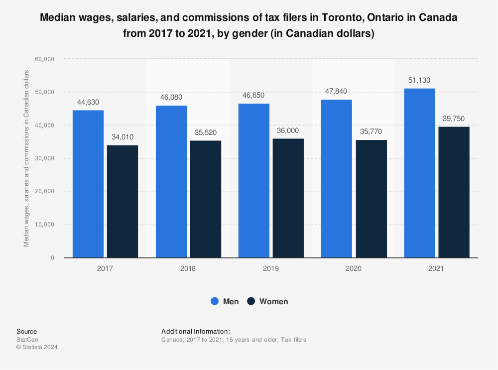 Statistic: Median wages, salaries, and commissions of tax filers in Toronto, Ontario in Canada from 2017 to 2021, by gender (in Canadian dollars) | Statista