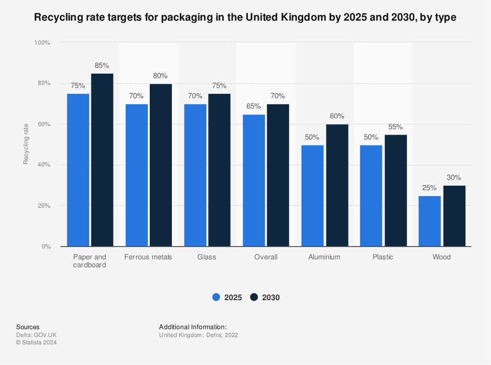 Statistic: Recycling rate targets for packaging in England by 2025 and 2030, by type | Statista