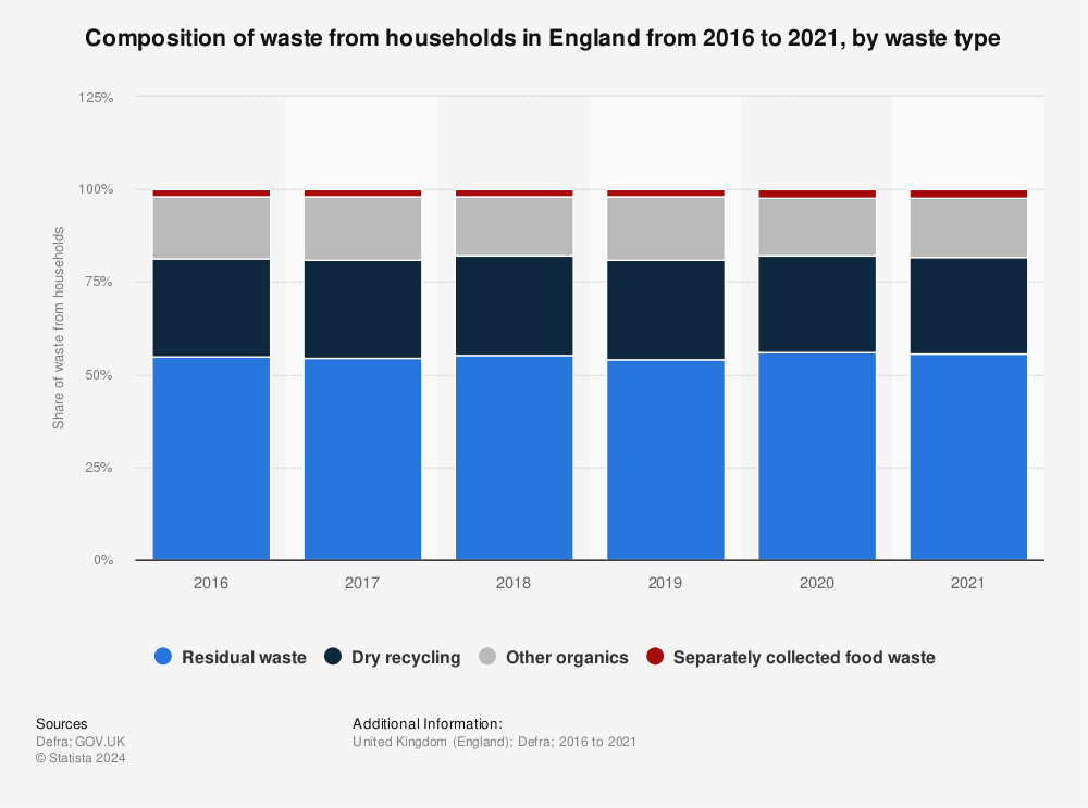 Statistic: Composition of waste from households in England from 2016 to 2020, by waste type | Statista