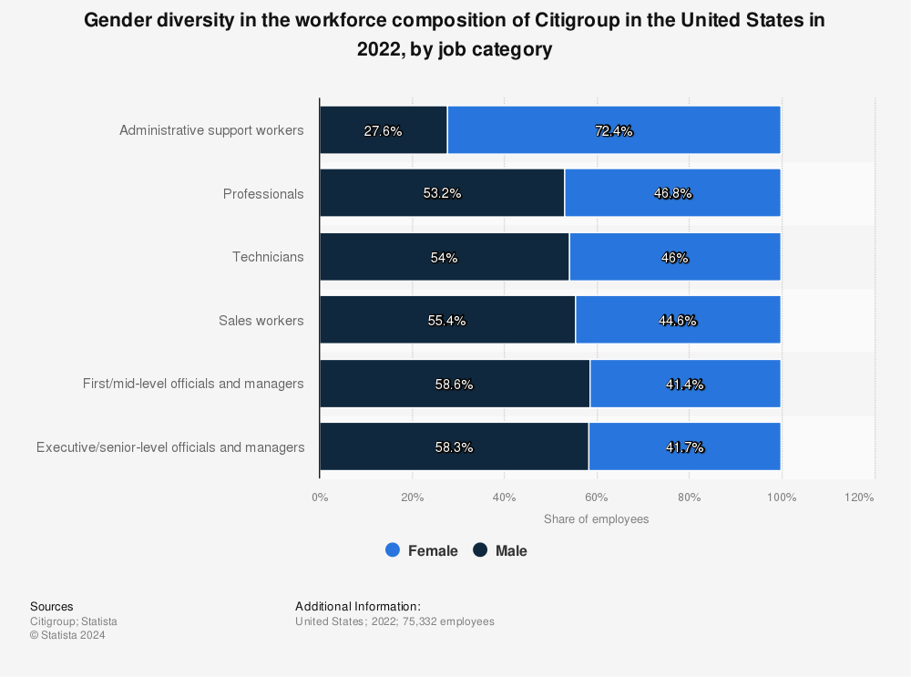 Statistic: Gender diversity in the workforce composition of Citigroup in the United States in 2021, by job category | Statista