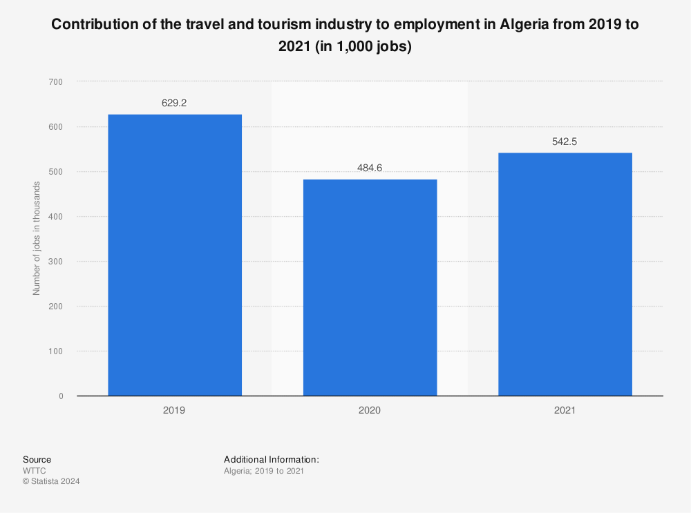 Statistic: Contribution of the travel and tourism industry to employment in Algeria from 2019 to 2021 (in 1,000 jobs) | Statista