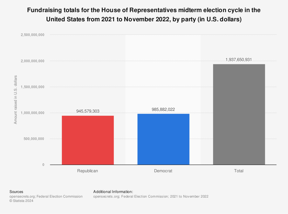 Statistic: Fundraising totals for the House of Representatives midterm election cycle in the United States from 2021 to November 2022, by party (in U.S. dollars) | Statista