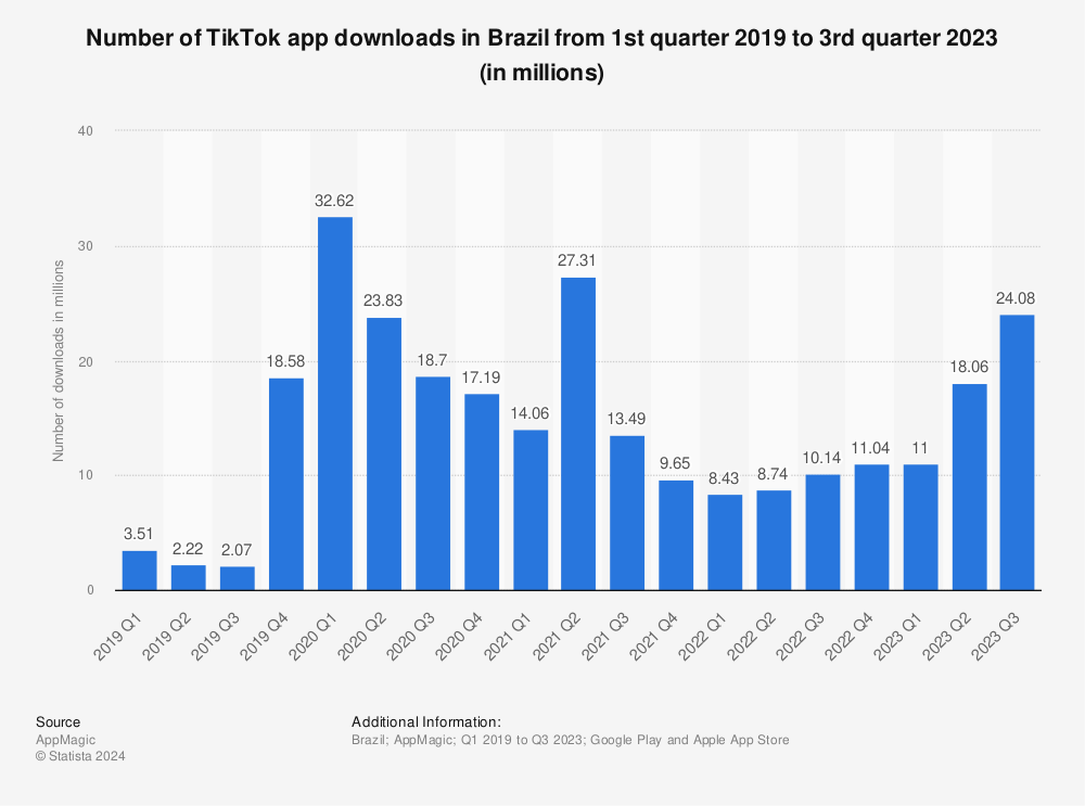 Statistic: Number of TikTok app downloads in Brazil from 1st quarter 2019 to 2nd quarter 2022 (in millions) | Statista