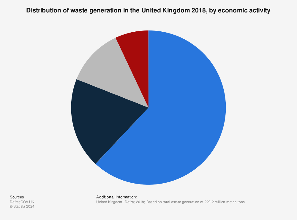 Statistic: Distribution of waste generation in the United Kingdom 2018, by economic activity | Statista