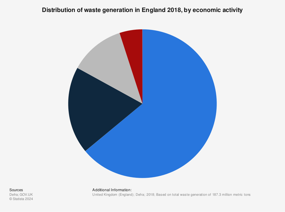 Statistic: Distribution of waste generation in England 2018, by economic activity | Statista