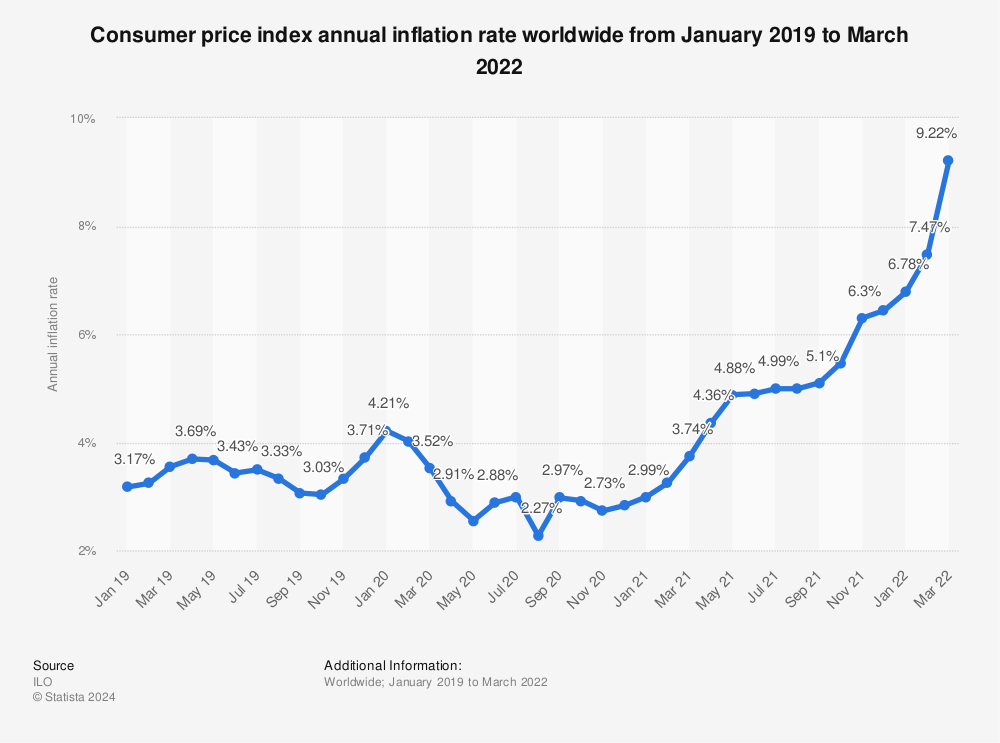 Statistic: Consumer price index annual inflation rate worldwide from January 2019 to March 2022 | Statista