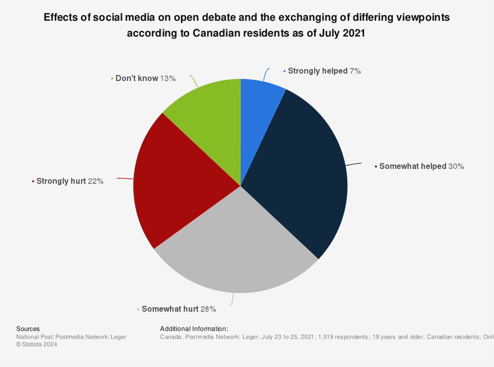 Statistic: Effects of social media on open debate and the exchanging of differing viewpoints according to Canadian residents as of July 2021 | Statista