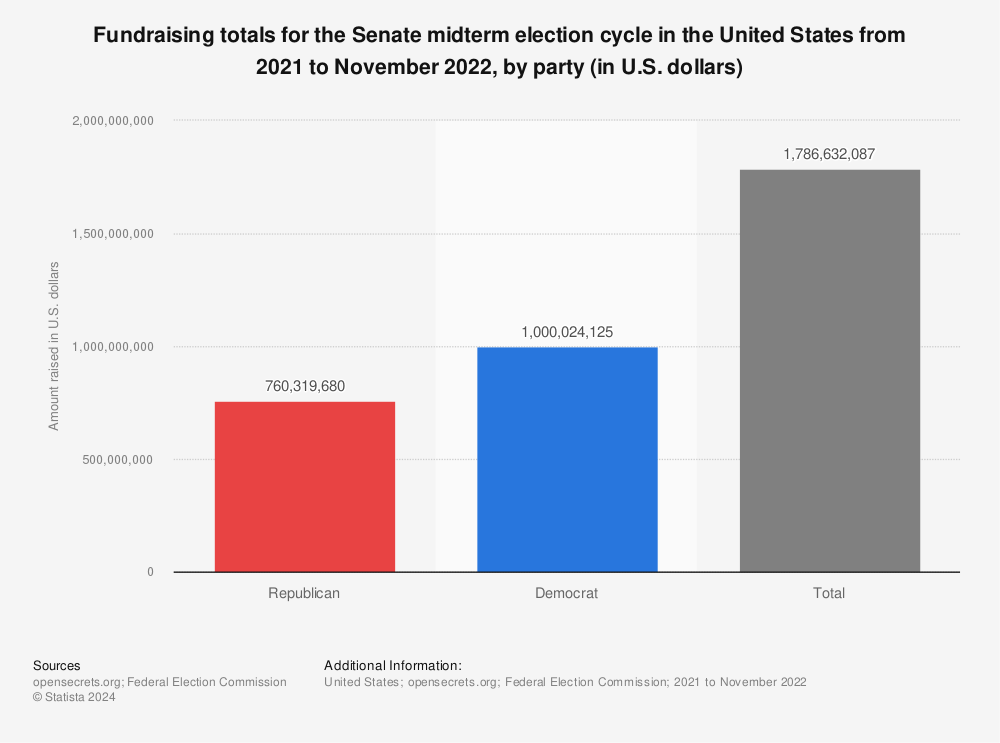 Statistic: Fundraising totals for the Senate midterm election cycle in the United States from 2021 to November 2022, by party (in U.S. dollars) | Statista