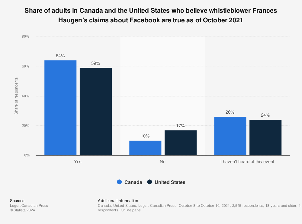 Statistic: Share of adults in Canada and the United States who believe whistleblower Frances Haugen's claims about Facebook are true as of October 2021 | Statista