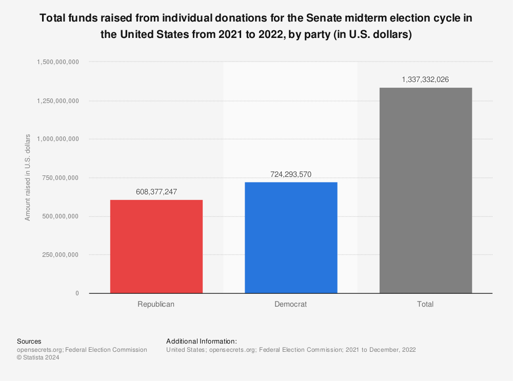 Statistic: Total funds raised from individual donations for the Senate midterm election cycle in the United States from 2021 to 2022, by party (in U.S. dollars) | Statista