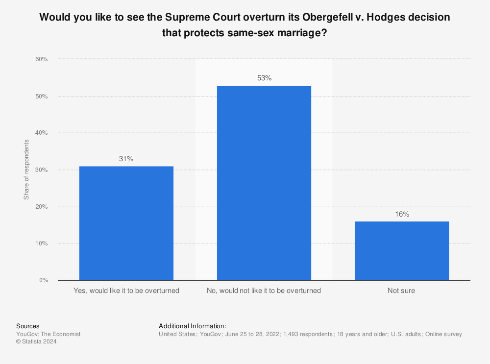 Statistic: Would you like to see the Supreme Court overturn its Obergefell v. Hodges decision that protects same-sex marriage? | Statista