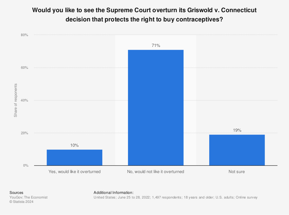 Statistic: Would you like to see the Supreme Court overturn its Griswold v. Connecticut decision that protects the right to buy contraceptives? | Statista