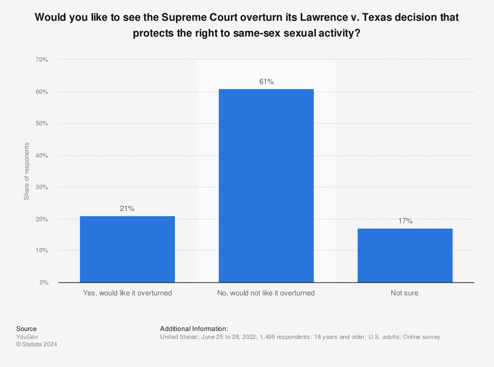 Statistic: Would you like to see the Supreme Court overturn its Lawrence v. Texas decision that protects the right to same-sex sexual activity? | Statista