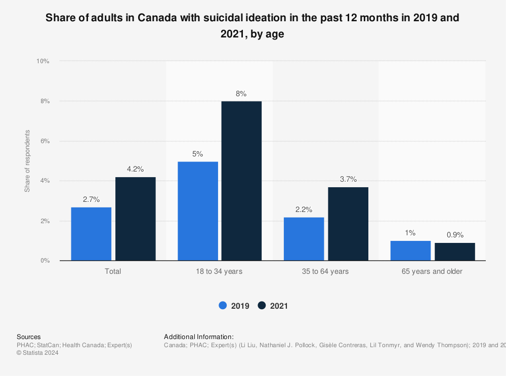 Statistic: Share of adults in Canada with suicidal ideation in the past 12 months in 2019 and 2021, by age | Statista