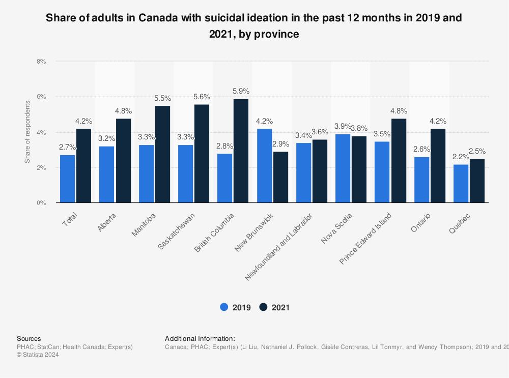 Statistic: Share of adults in Canada with suicidal ideation in the past 12 months in 2019 and 2021, by province  | Statista