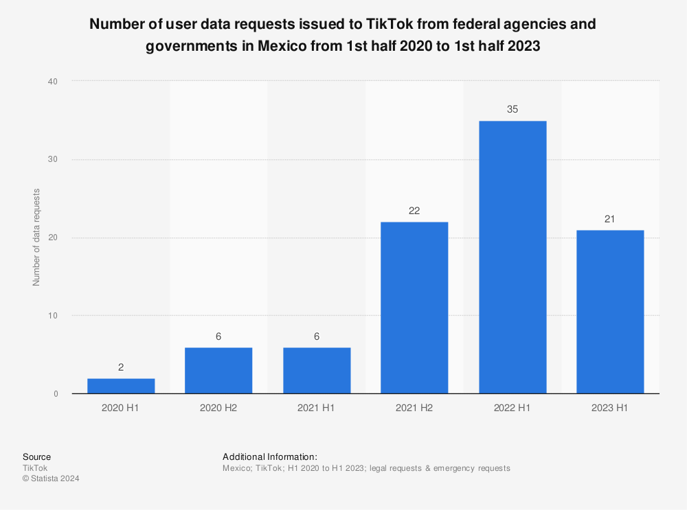 Statistic: Number of user data requests issued toTikTok from federal agencies and governments in Mexico from 1st half 2020 to 2nd half 2021 | Statista