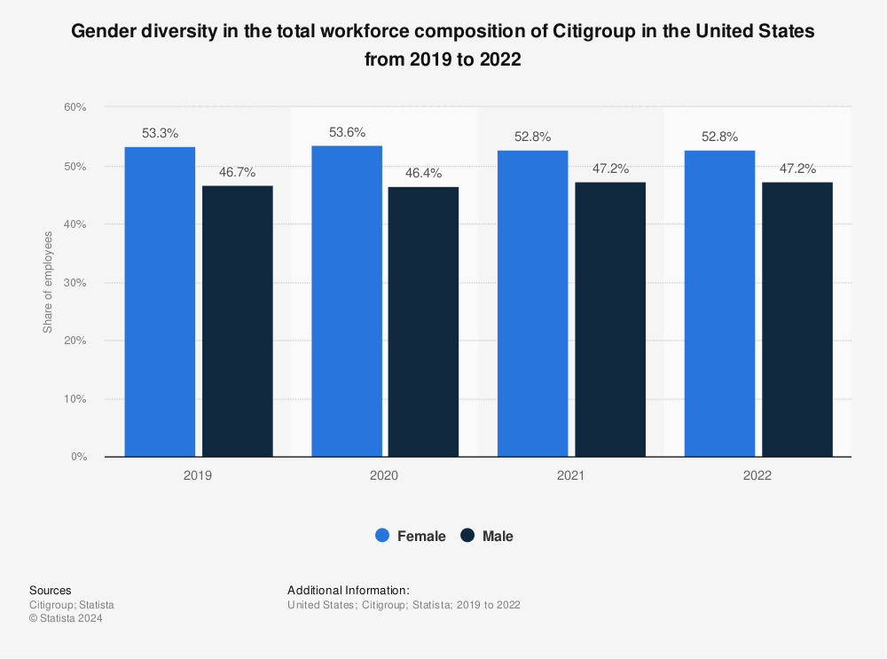 Statistic: Gender diversity in the total workforce composition of Citigroup in the United States from 2019 to 2021 | Statista