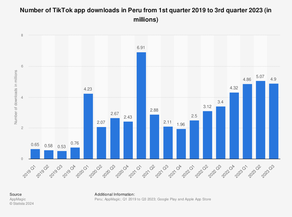 Statistic: Number of TikTok app downloads in Peru from 1st quarter 2019 to 3rd quarter 2023 (in millions) | Statista