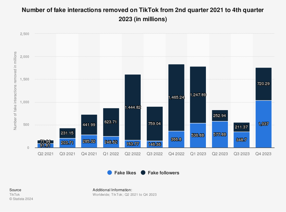 Statistic: Number of fake interactions removed on TikTok from 2nd quarter 2021 to 4th quarter 2022 (in millions) | Statista