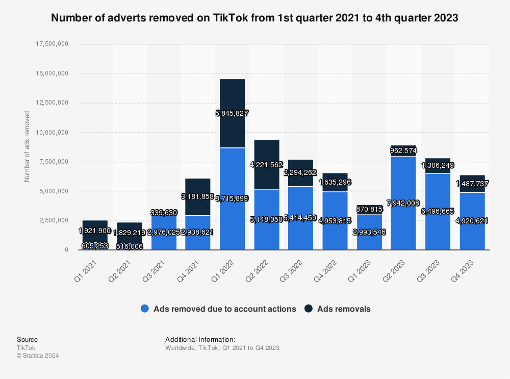 Statistic: Number of adverts removed on TikTok from 1st quarter 2021 to 3rd quarter 2022 | Statista