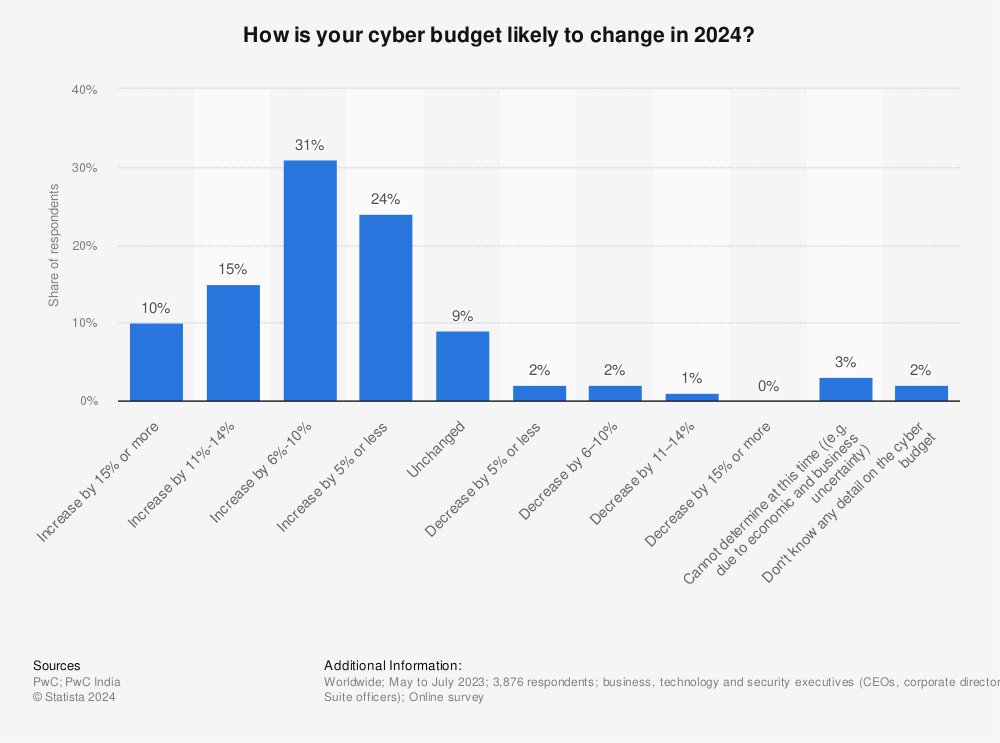 Statistic: How is your cyber budget changing in 2022? | Statista