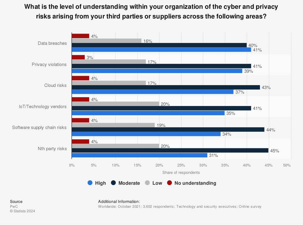 Statistic: What is the level of understanding within your organization of the cyber and privacy risks arising from your third parties or suppliers across the following areas? | Statista