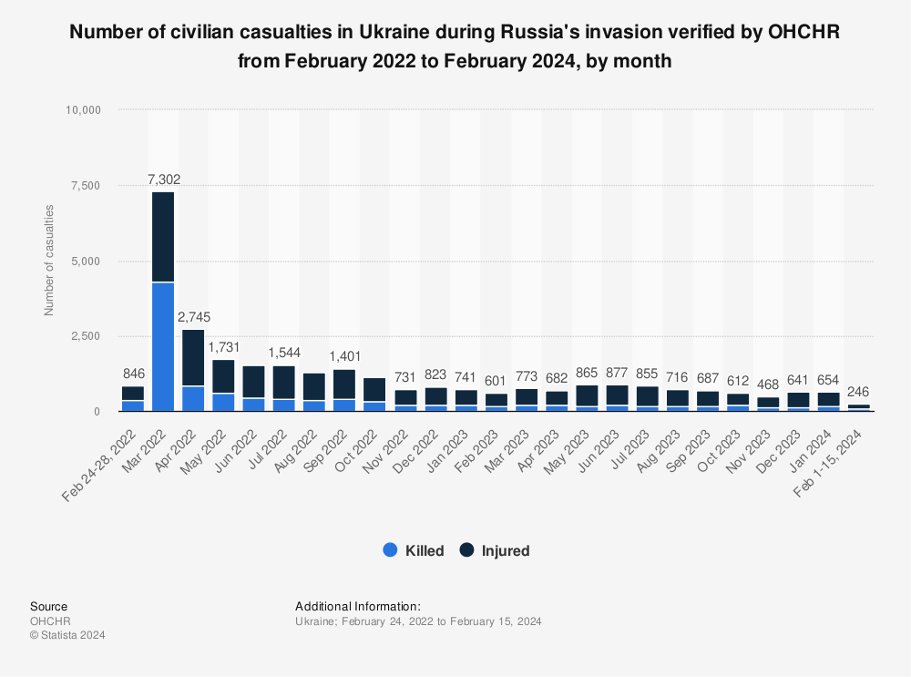 Statistic: Number of civilian casualties in Ukraine during Russia's invasion verified by OHCHR from February 2022 to September 2023, by month | Statista