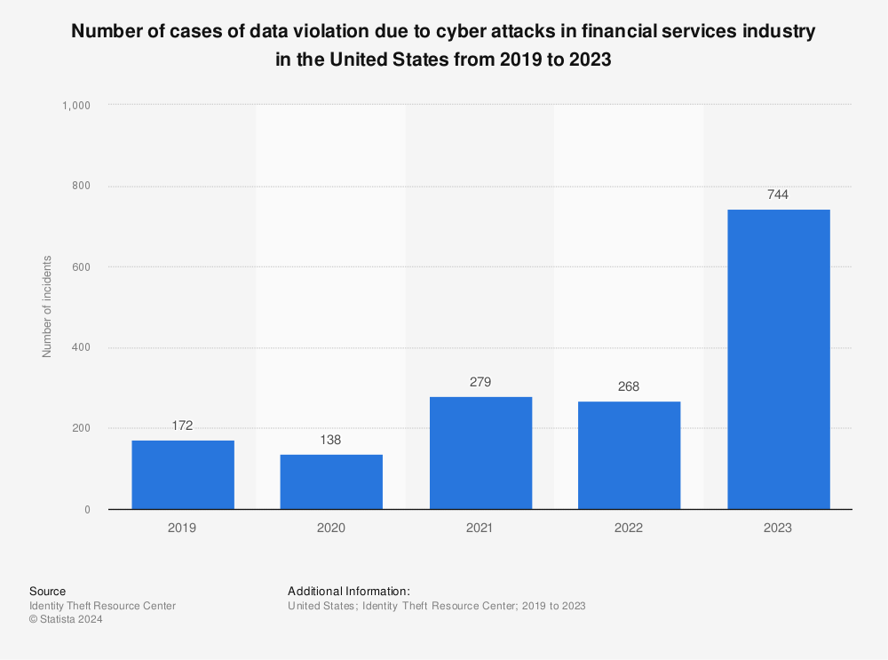 Statistic: Number of cases of data violation due to cyber attacks in financial services industry in the United States from 2019 to 2021 | Statista