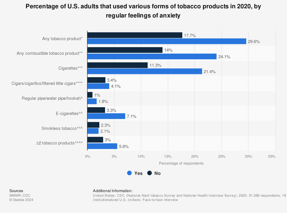 Statistic: Percentage of U.S. adults that used various forms of tobacco products in 2020, by regular feelings of anxiety | Statista