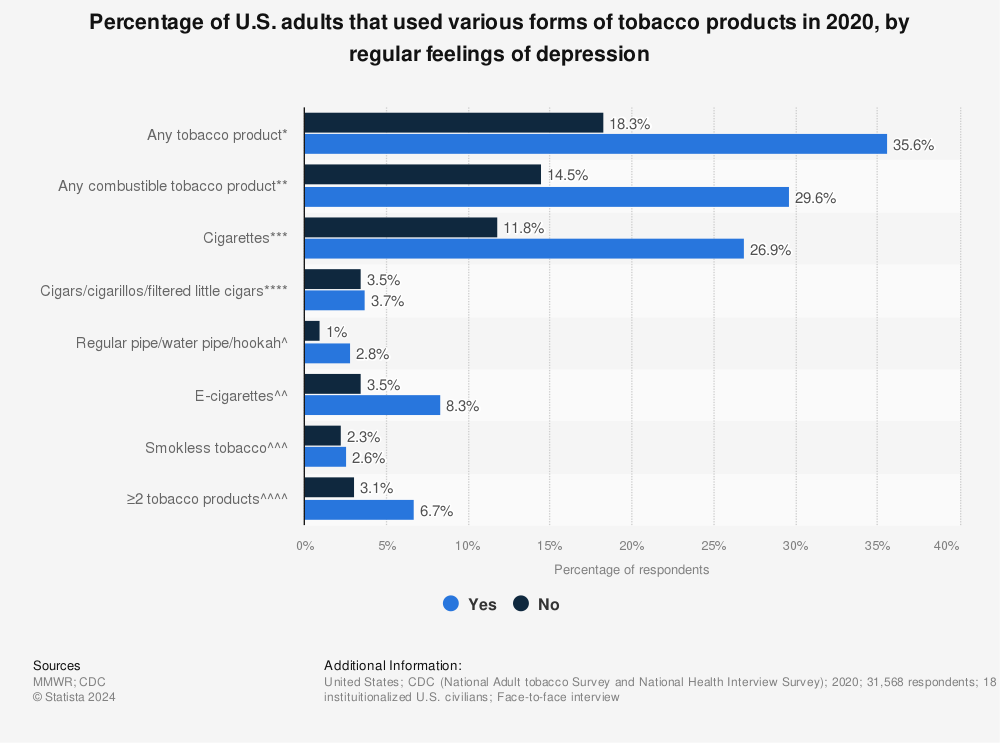 Statistic: Percentage of U.S. adults that used various forms of tobacco products in 2020, by regular feelings of depression | Statista