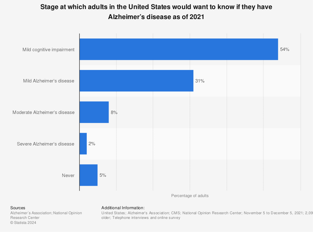 Statistic: Stage at which adults in the United States would want to know if they have Alzheimer’s disease as of 2021 | Statista