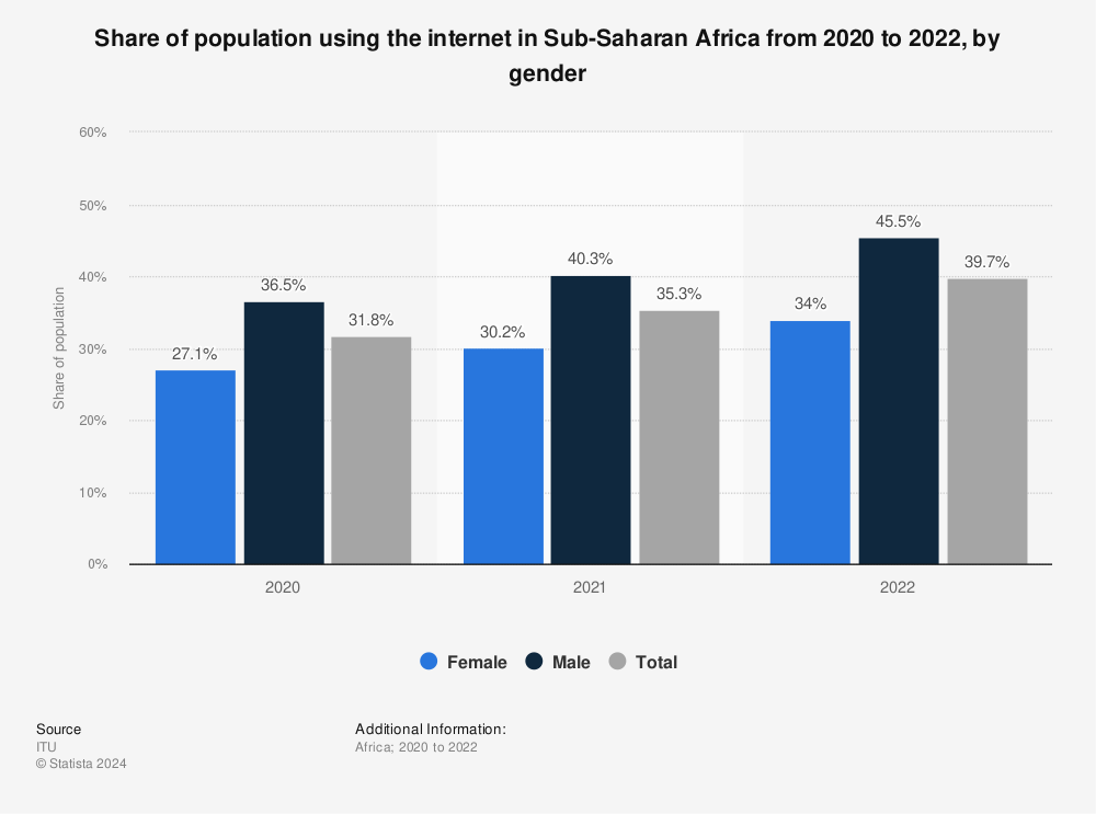 Statistic: Share of population using the internet in Sub-Saharan Africa from 2020 to 2022, by gender | Statista