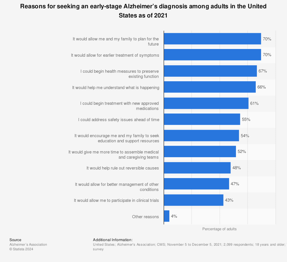 Statistic: Reasons for seeking an early-stage Alzheimer’s diagnosis among adults in the United States as of 2021 | Statista