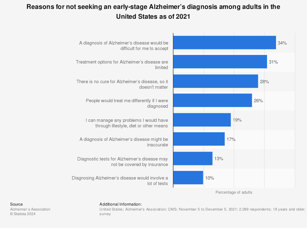 Statistic: Reasons for not seeking an early-stage Alzheimer’s diagnosis among adults in the United States as of 2021 | Statista