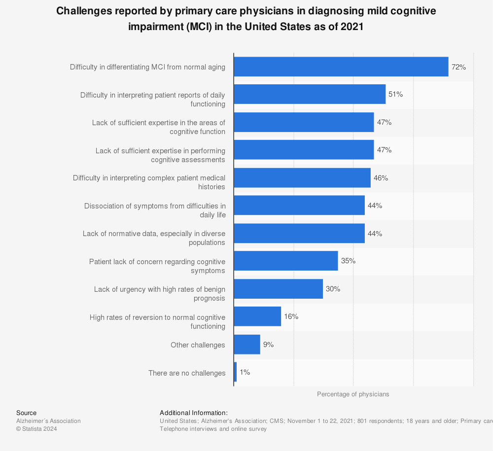 Statistic: Challenges reported by primary care physicians in diagnosing mild cognitive impairment (MCI) in the United States as of 2021 | Statista