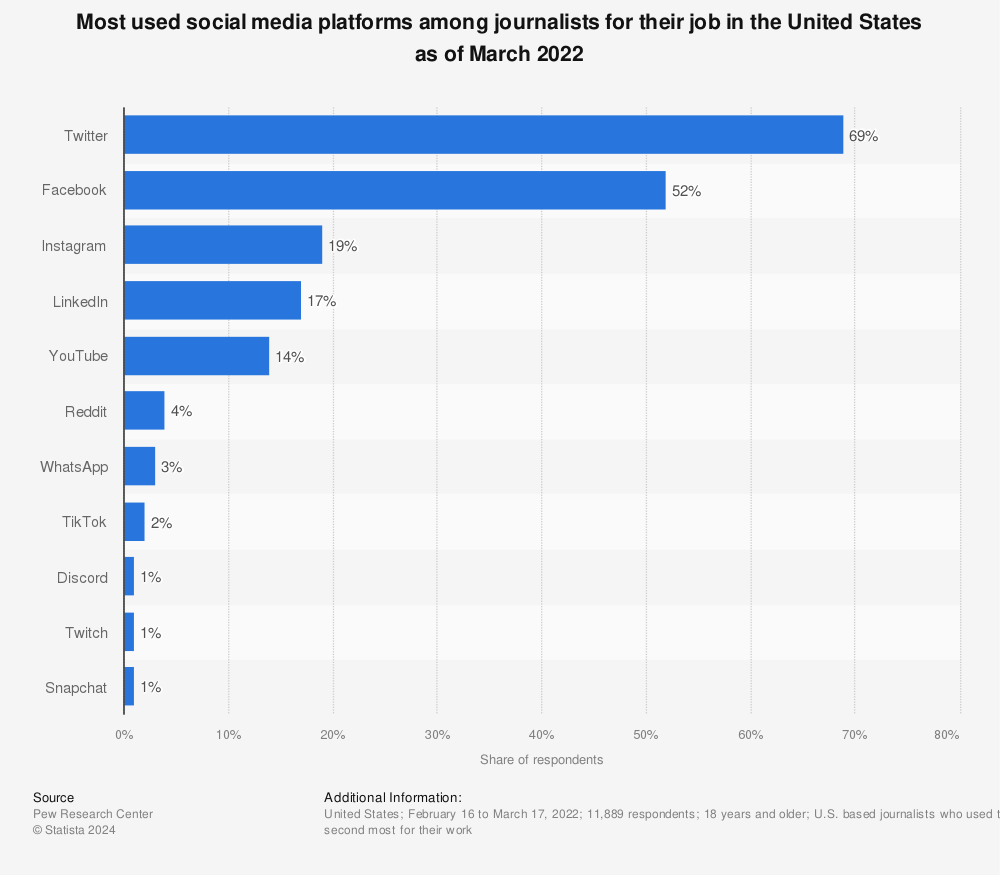 Statistic: Most used social media platforms among journalists for their job in the United States as of March 2022 | Statista
