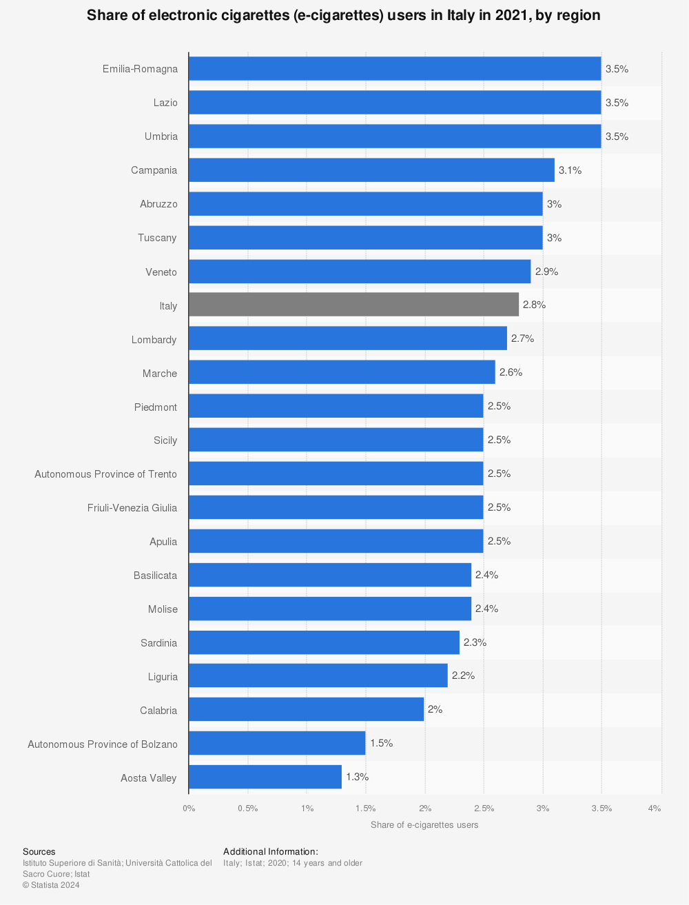 Statistic: Share of electronic cigarettes (e-cigarettes) users in Italy in 2020, by region | Statista