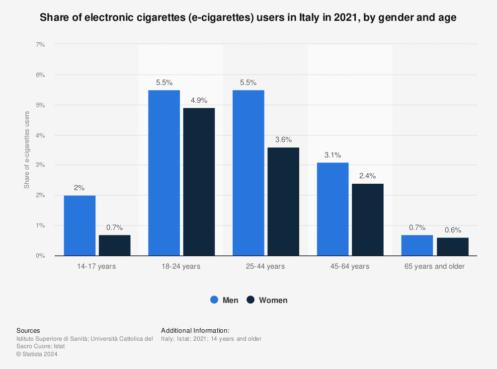 Statistic: Share of electronic cigarettes (e-cigarettes) users in Italy in 2020, by gender and age | Statista
