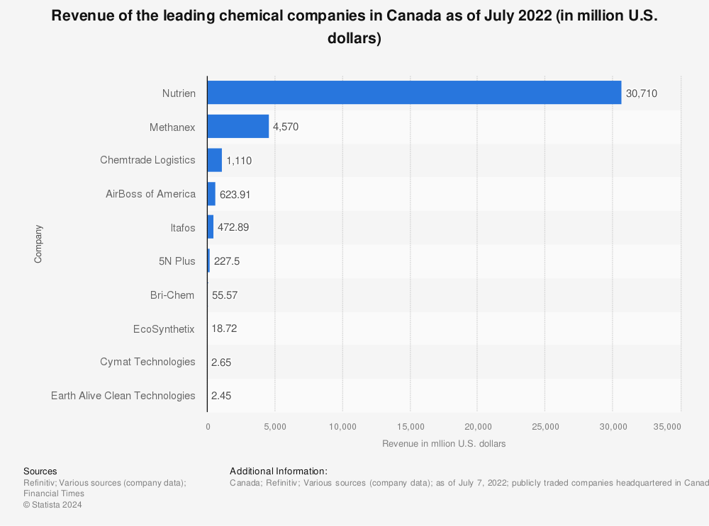 Statistic: Revenue of the leading chemical companies in Canada as of July 2022 (in million U.S. dollars) | Statista