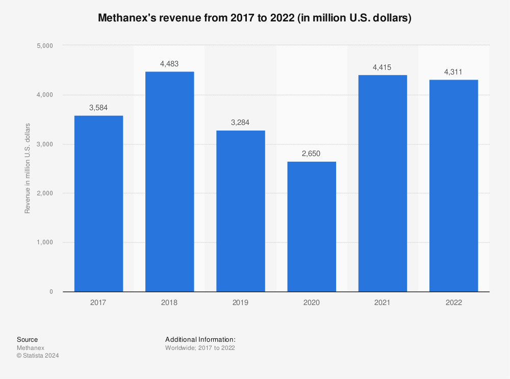 Statistic: Methanex's revenue from 2017 to 2021 (in million U.S. dollars) | Statista