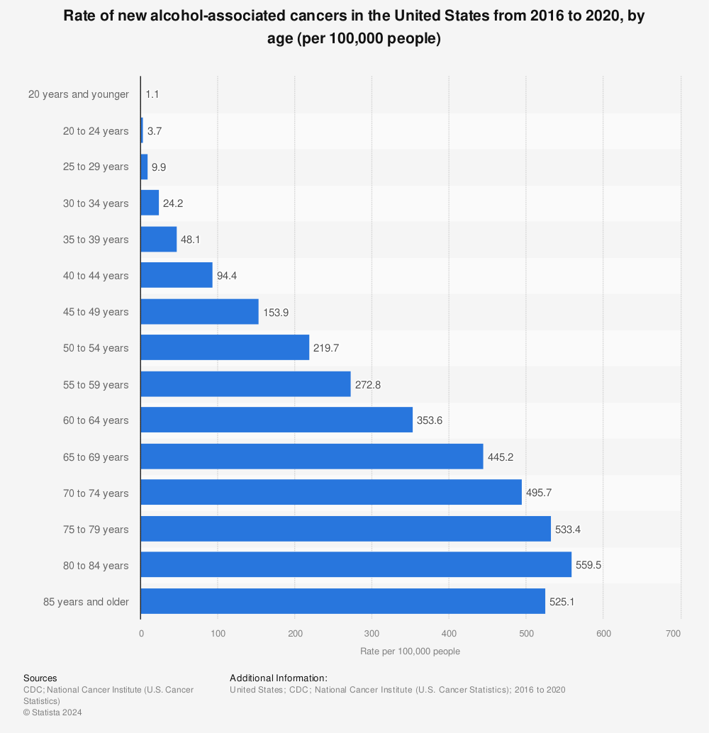 Statistic: Rate of new alcohol-associated cancers in the United States from 2015 to 2019, by age (per 100,000 people) | Statista