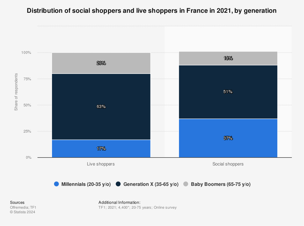 Statistic: Distribution of social shoppers and live shoppers in France in 2021, by generation | Statista